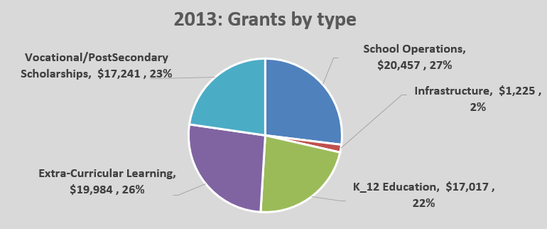 OPEN Grants Pie Chart 2013