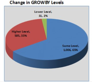 Ashraya GROWBY improvement 2015-16
