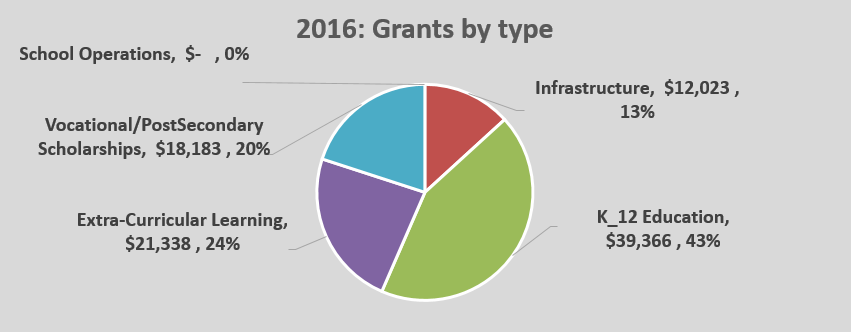 OPEN grants 2016