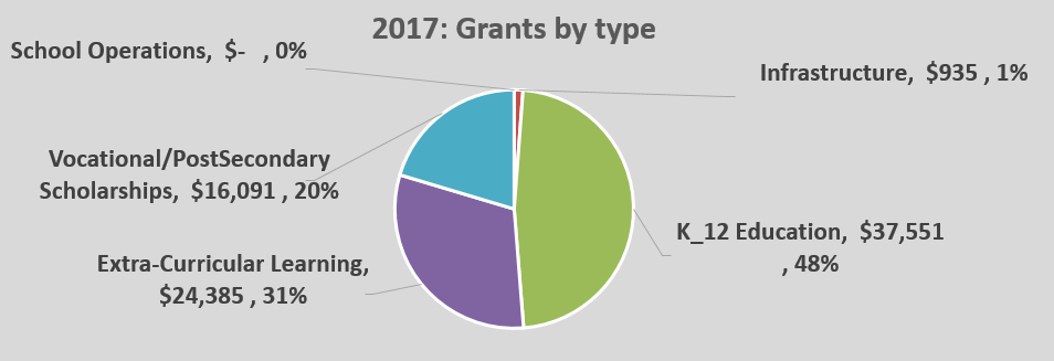 OPEN grants 2017